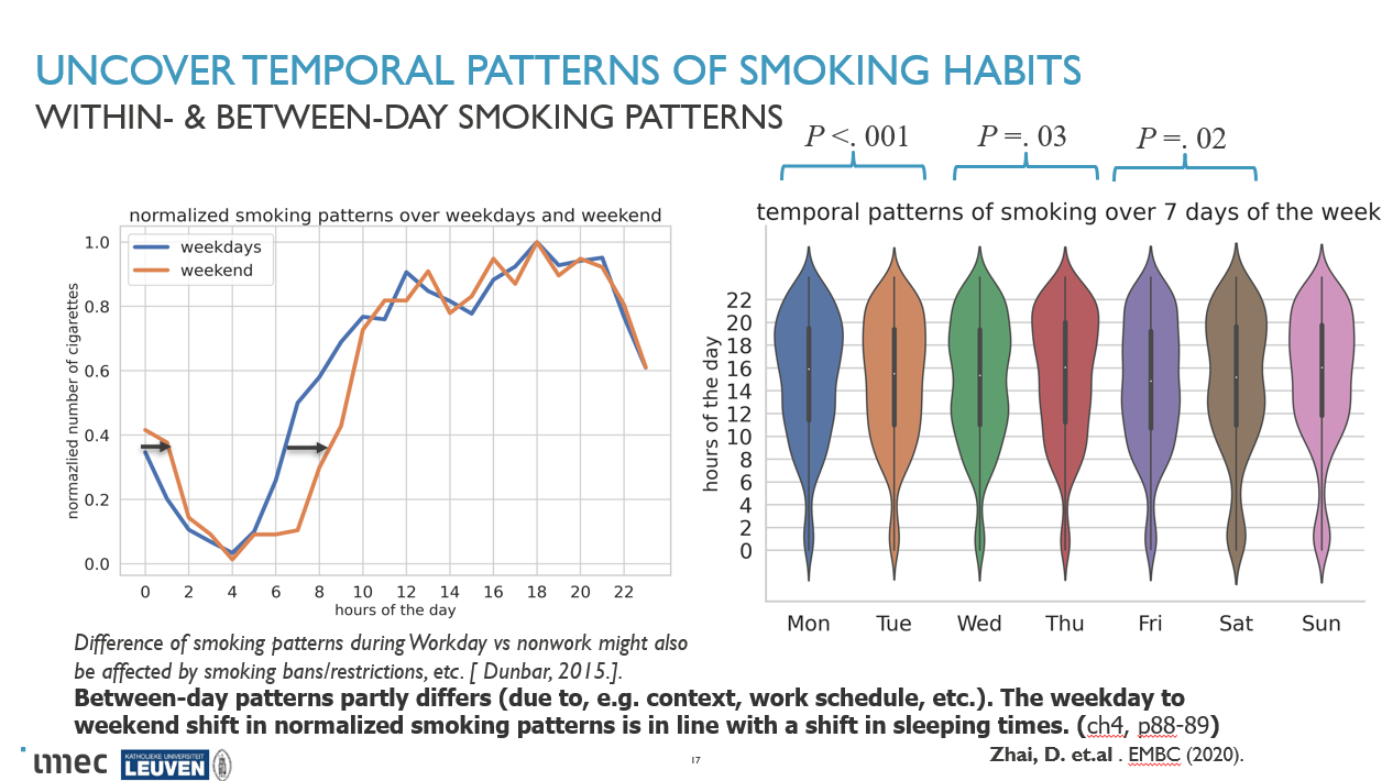 smoking pattern